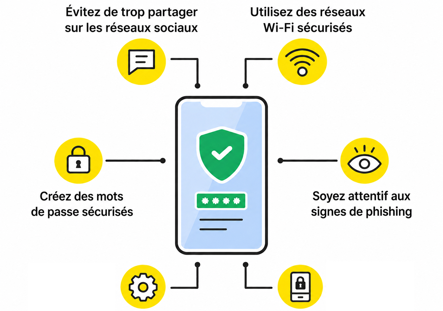 Sécurité et confidentialité renforcées
